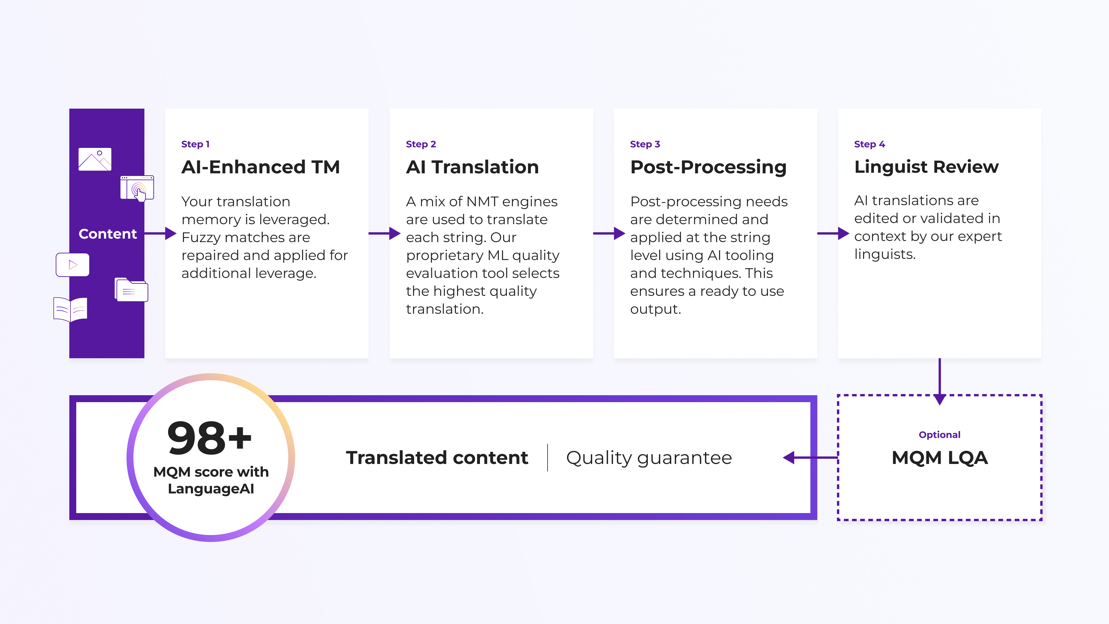 AI HT workflow graphic