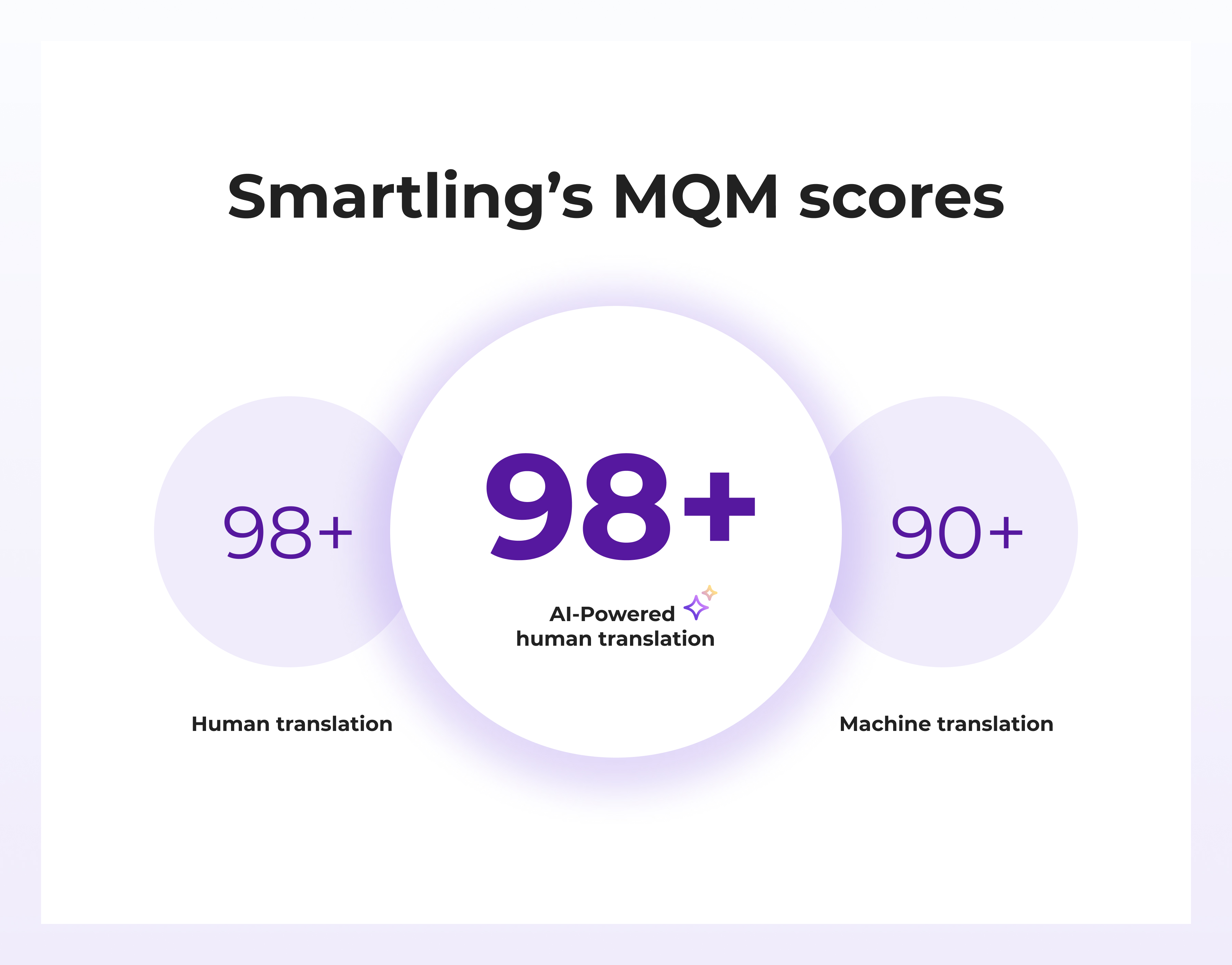 MQM scores