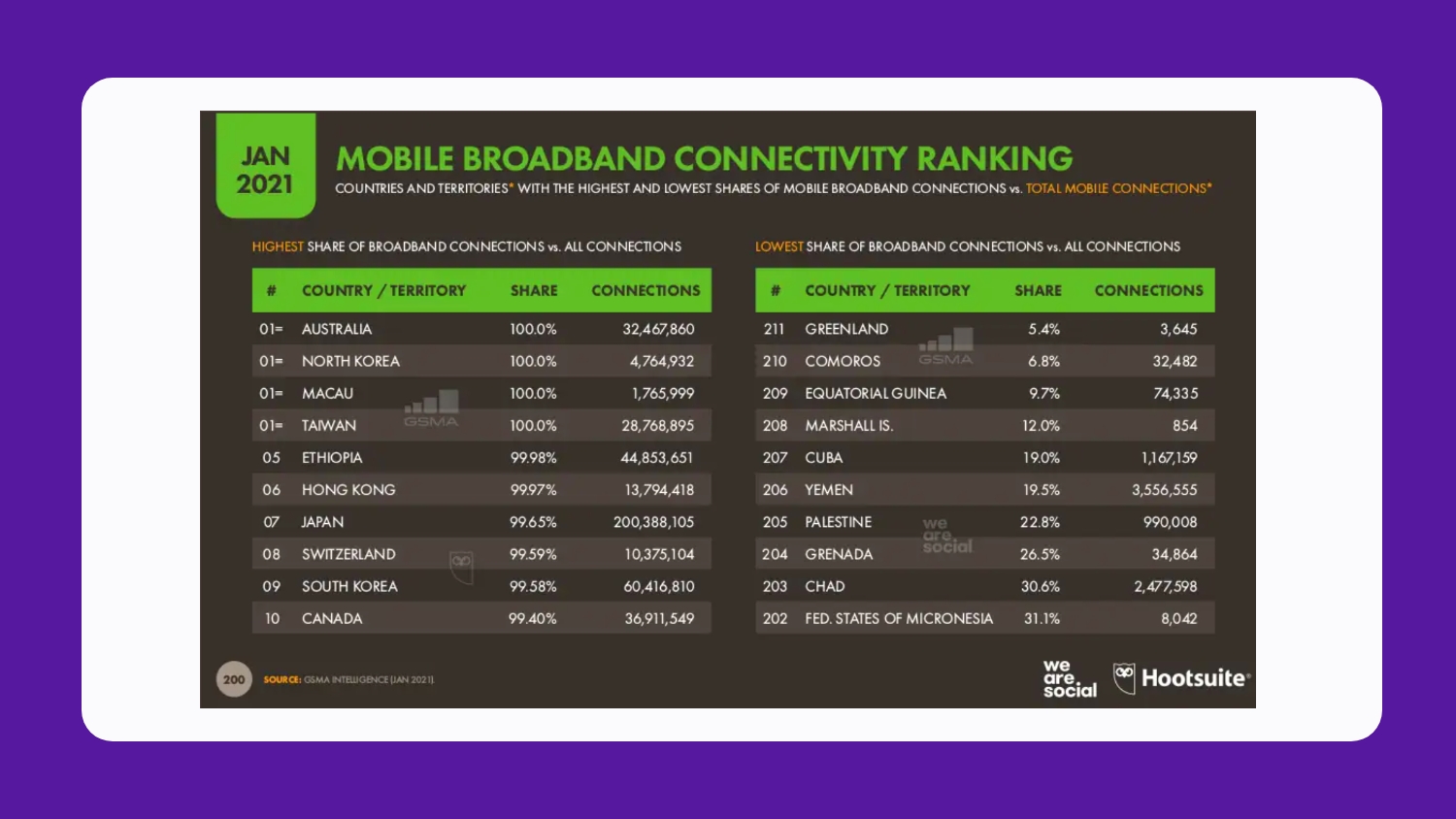 Mobile Broadband Connectivity Ranking